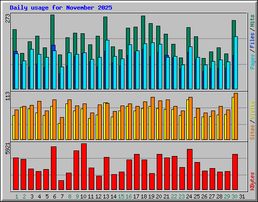 Daily usage for November 2025