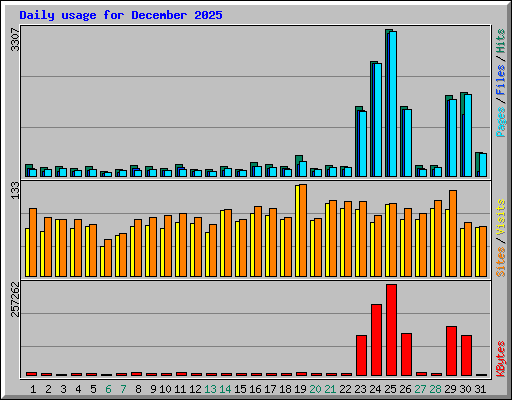 Daily usage for December 2025