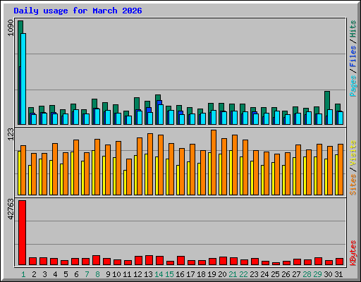 Daily usage for March 2026