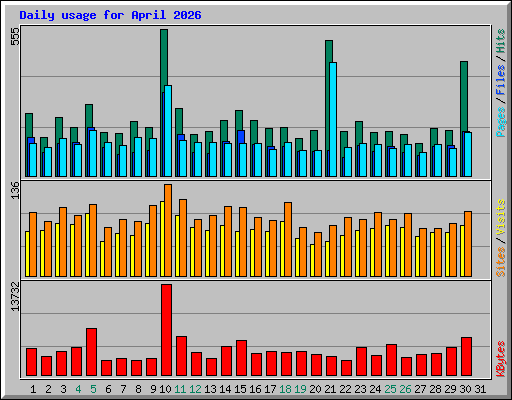 Daily usage for April 2026