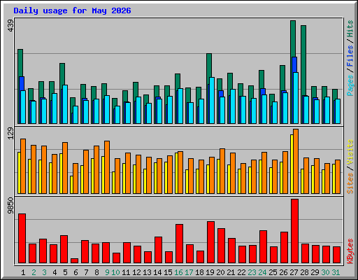 Daily usage for May 2026
