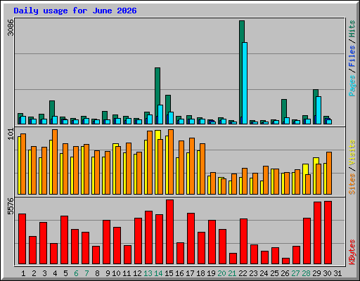 Daily usage for June 2026