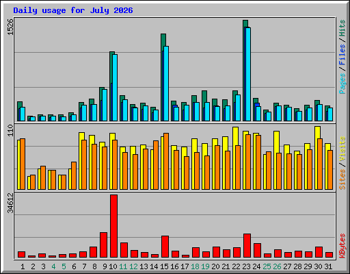 Daily usage for July 2026