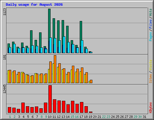 Daily usage for August 2026
