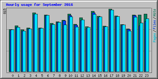 Hourly usage for September 2016