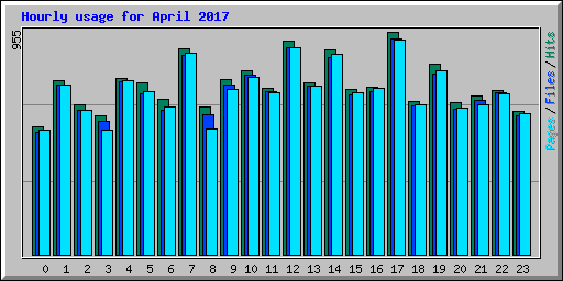 Hourly usage for April 2017