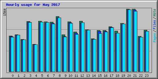 Hourly usage for May 2017