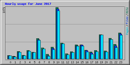 Hourly usage for June 2017