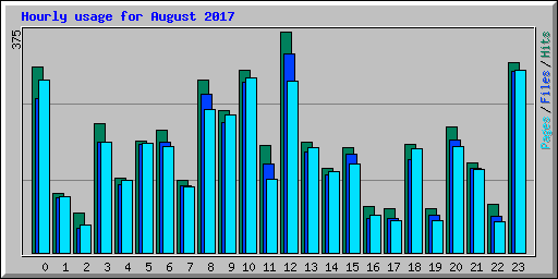 Hourly usage for August 2017