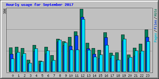 Hourly usage for September 2017