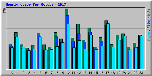 Hourly usage for October 2017