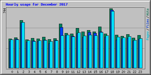 Hourly usage for December 2017