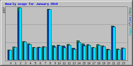 Hourly usage for January 2018