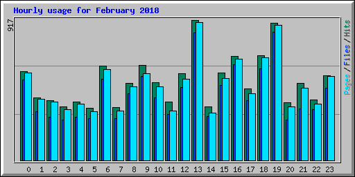 Hourly usage for February 2018