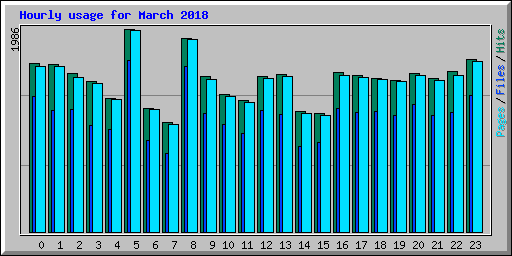 Hourly usage for March 2018