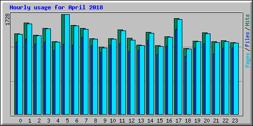 Hourly usage for April 2018