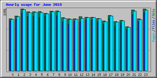 Hourly usage for June 2018