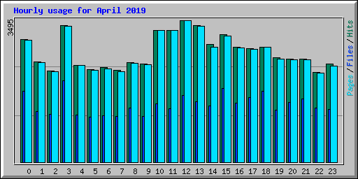 Hourly usage for April 2019