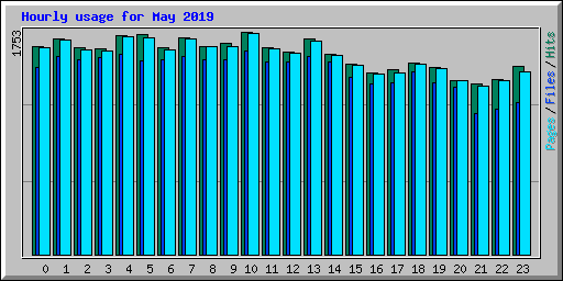 Hourly usage for May 2019