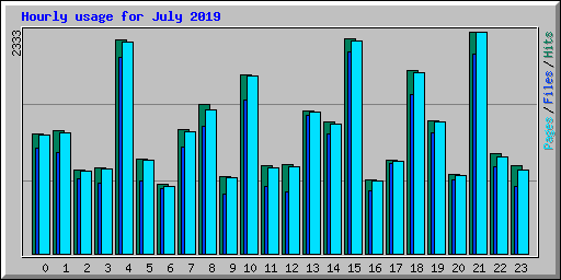 Hourly usage for July 2019