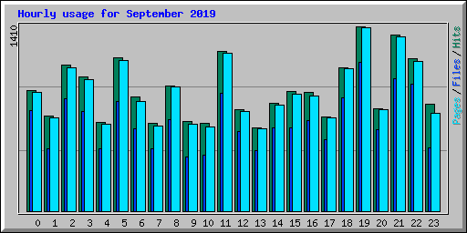 Hourly usage for September 2019