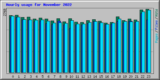 Hourly usage for November 2022