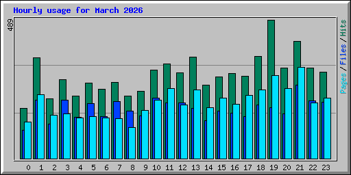 Hourly usage for March 2026