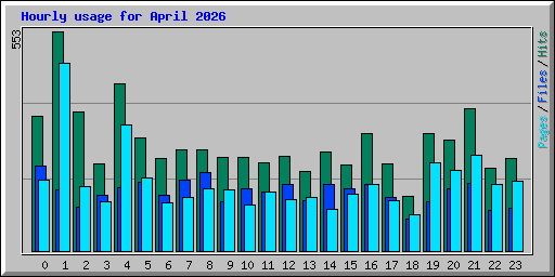 Hourly usage for April 2026