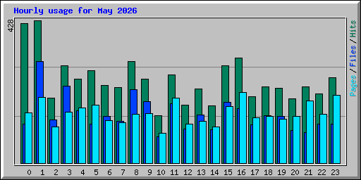 Hourly usage for May 2026