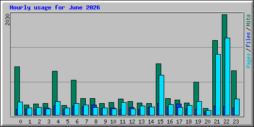 Hourly usage for June 2026