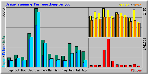 Usage summary for www.kempter.cc